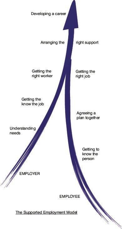Supported employment