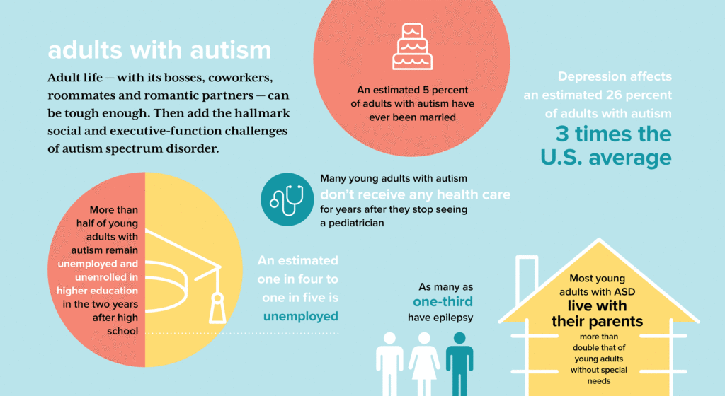 Living with autism